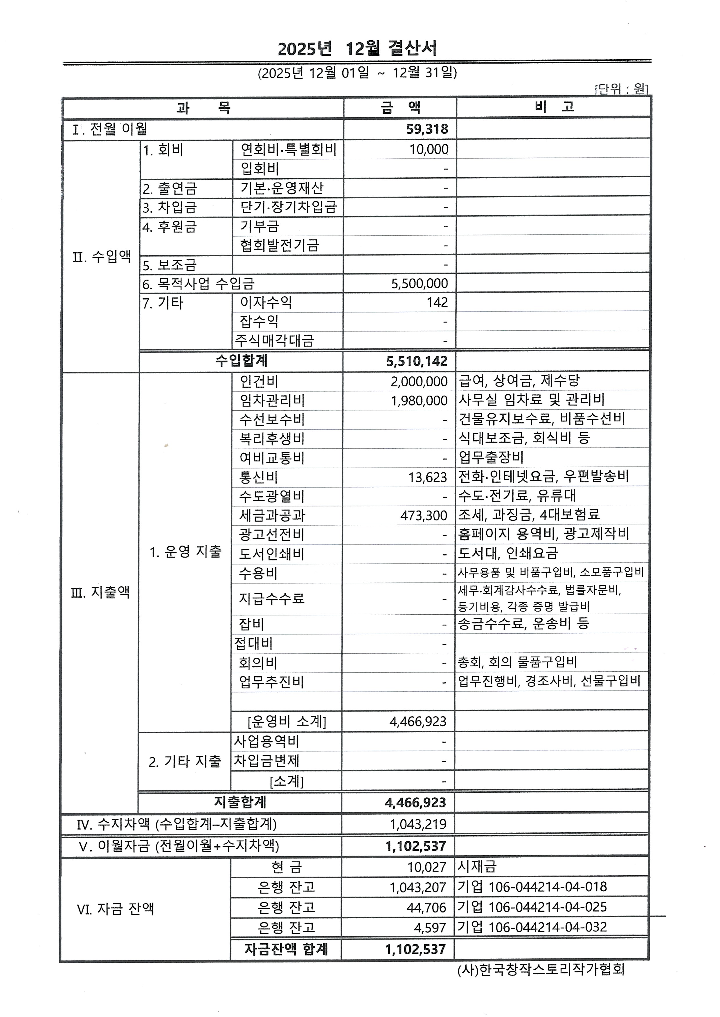 fbd71e69f032c9a16e502b5a44c65791_2025.12월 결산서.jpg